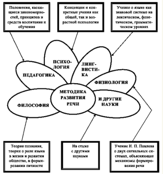 Дошкольная методика развития речи - Методы формирования синтаксической части речи у детей