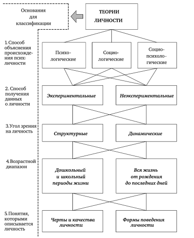 Классификация современных теорий личности - Современные теории личности