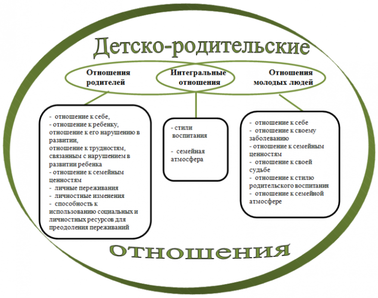 Типы родительского отношения и воспитания. Модели детско-родительских отношений. детско-родительские отношения схема. детско-родительские взаимоотношения. кластер на тему «детско – родительские отношения».