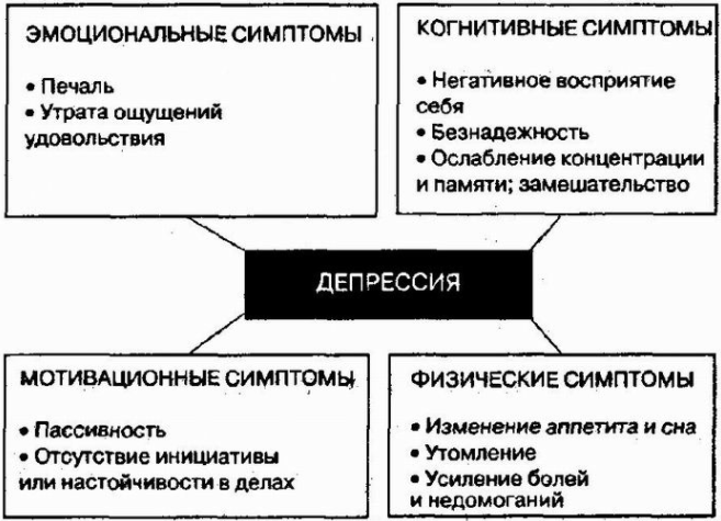 Возрастная депрессия - Теоретические аспекты изучения депрессии 