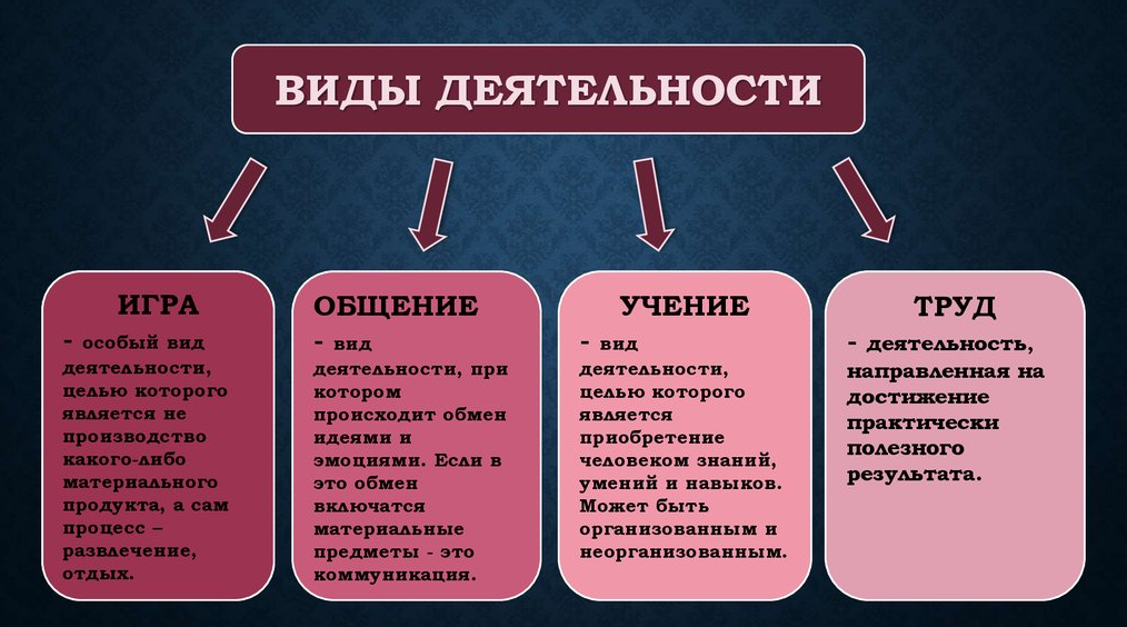 Взаимосвязь общения и деятельности - Группы невербальных средств общения и виды дистанции