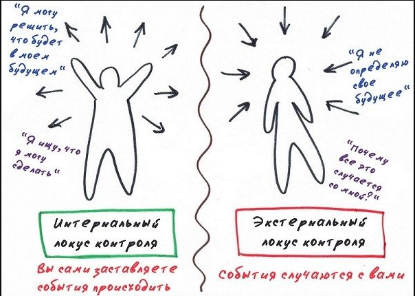 Взаимосвязь локуса контроля и отношения к деньгам у старших школьников - История возникновения методики со стороны теории социального научения Дж. Роттера