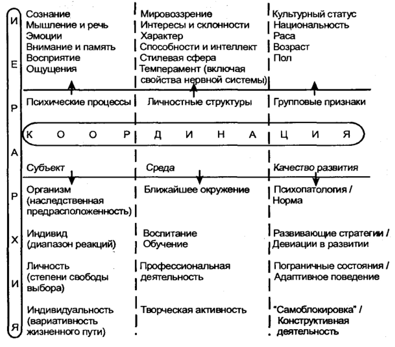 Дифференциальная психология - Школьное и молодежное время