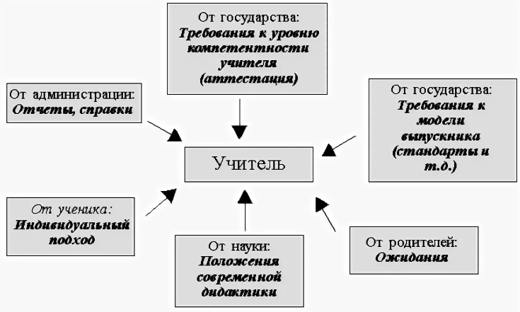 Требования к современному педагогу