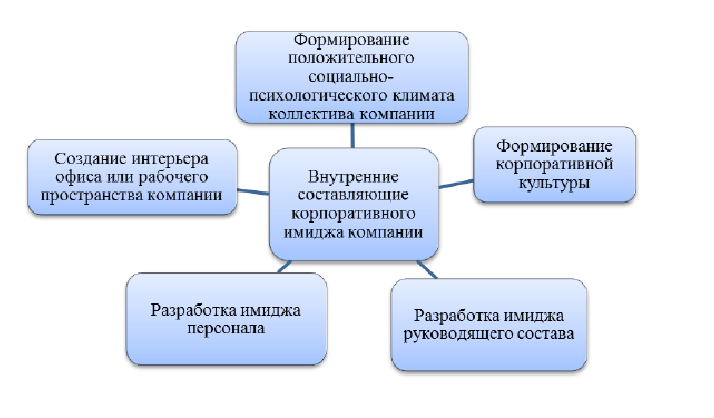 Взаимосвязь психологического климата коллектива и имиджа организации - Функции социально-психологического климата 