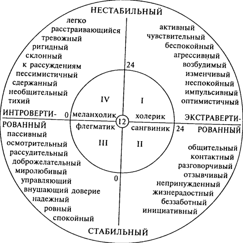 Зависимость стиля общения от свойств темперамента - Психологические характеристики процесса общения