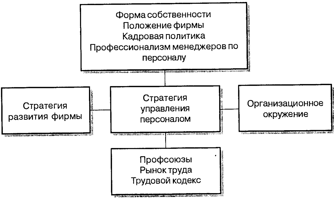 Закрытый тип кадровой политики - Виды кадровой политики