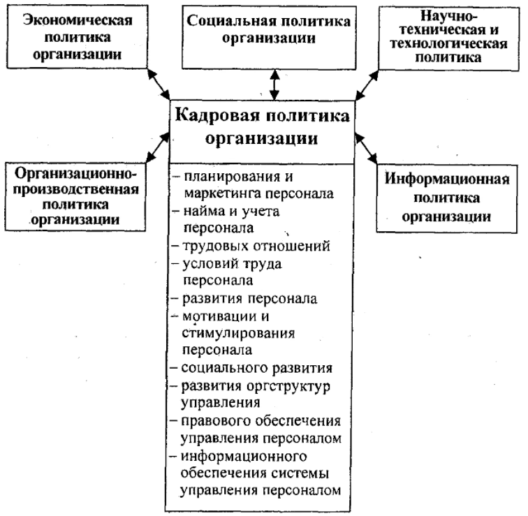 Закрытая кадровая политика - Кадровая политика организации