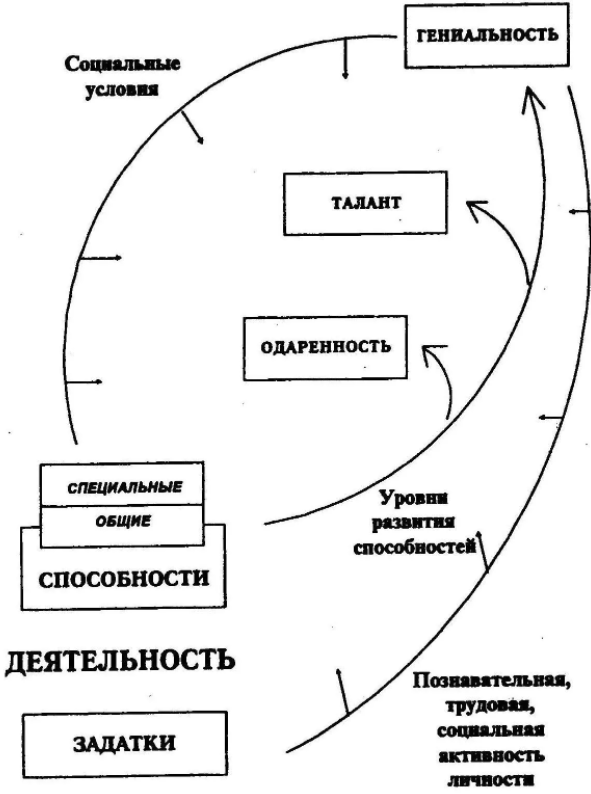 Задатки и способности в психологии - Концепция способностей в психологии