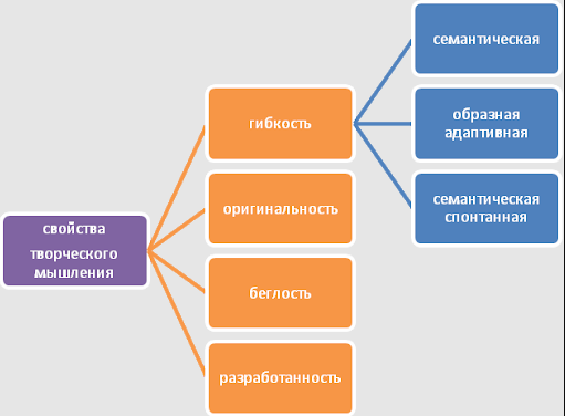 Диагностика творческого мышления - Общее представление о творческих способностях