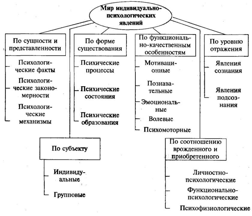 Зависимости состояния человека и его психических процессов - Основные психические процессы человека