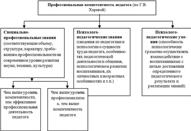 Требования к компетенции учителя