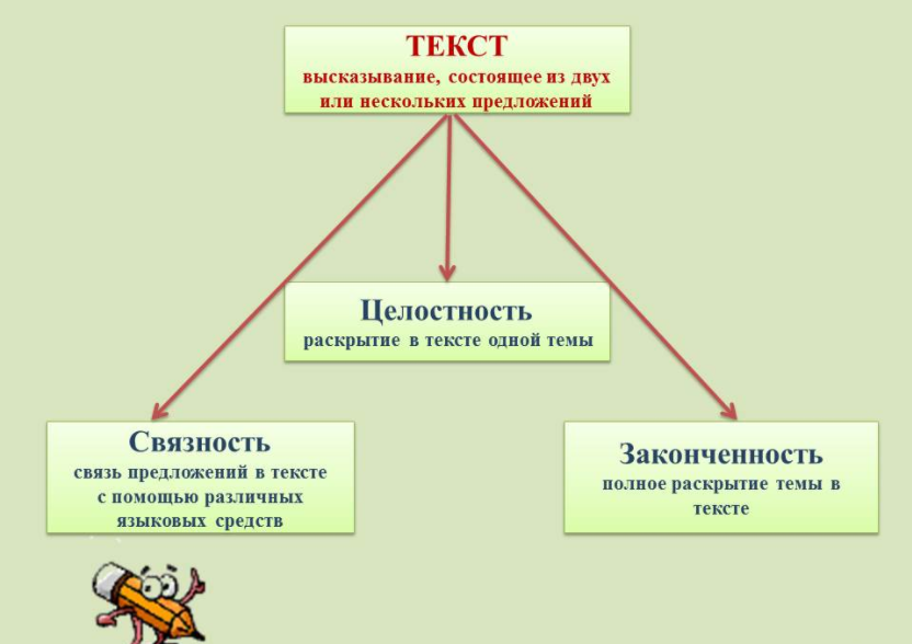 Значение целостности и связности текста в психологии - История исследования проблемы восприятия текста