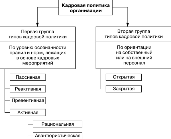 Закрытый тип кадровой политики - Главная цель кадровой политики 