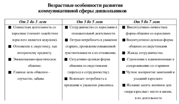 Учет особенностей развития общения детей при планировании разных видов деятельности