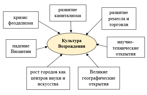 Возрождение - кризис религиозного мировоззрения - Ренессанс 