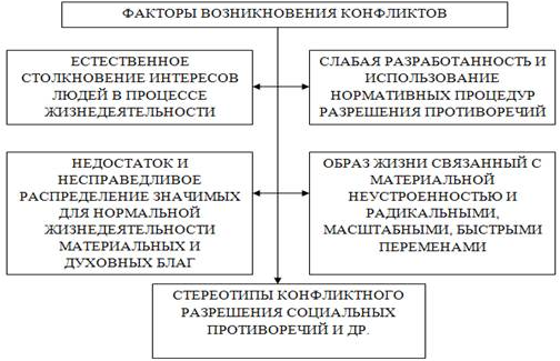 Конфликтное поведение супругов с разным уровнем удовлетворенности брачными отношениями - Удовлетворенность семейными и супружескими отношениями