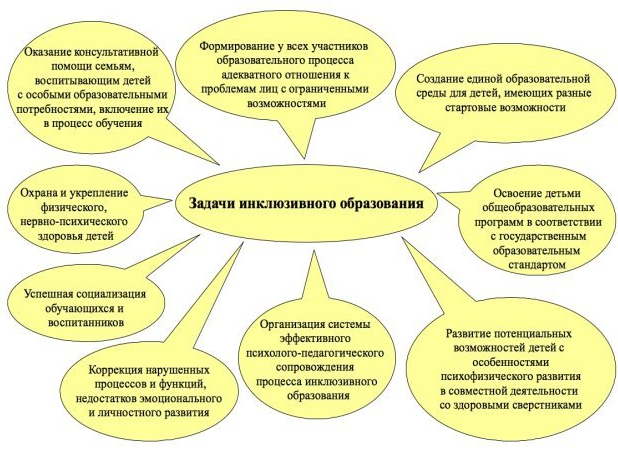 Педагогика и психология инклюзивного образования - Концепция психолого-педагогического сопровождения детей с ОВЗ в условиях интегрированного школьного обучения