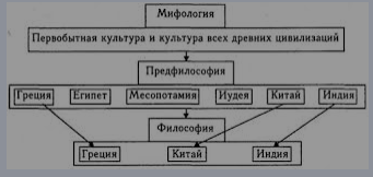 Взаимоотношения мифологии и предфилософии древней индии - Предфилософия в ведической литературе 