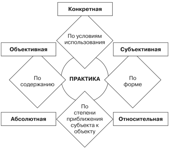 Взаимоотношение абсолютной и относительной истины в научном познании. Практика как критерий истины - Проблемы критериев истины в современной философии и науке