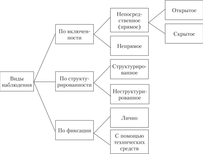 Практика наблюдений и организации различных видов - Теоретические и методические основы организации игровой деятельности детей раннего и дошкольного возраста