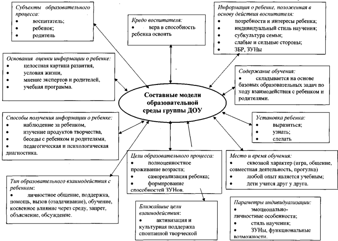 Психолого-педагогические основы организации общения детей дошкольного возраста - Особенности развития детей дошкольного возраста