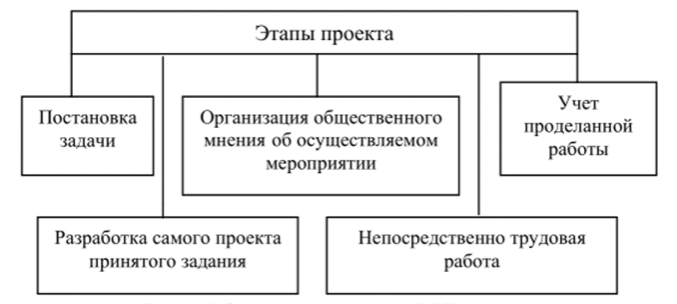 Проектирование совместной деятельности взрослого и детей на основе педагогических технологий - Классификация проектов, используемых в работе ДОУ