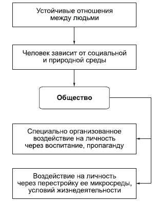 Влияние общества и личности на развитие сознания - Сознание как высший уровень психического отражения