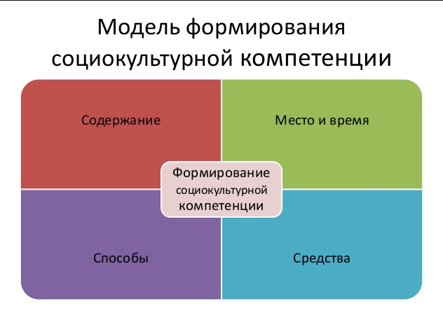 Повышение социокультурной компетенции средствами искусства при обучении иностранному языку - Социокультурный подход в обучении иностранному языку