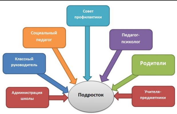 Профилактика правонарушений несовершеннолетних в общеобразовательной организации - Понятие и специфика делинквентного поведения