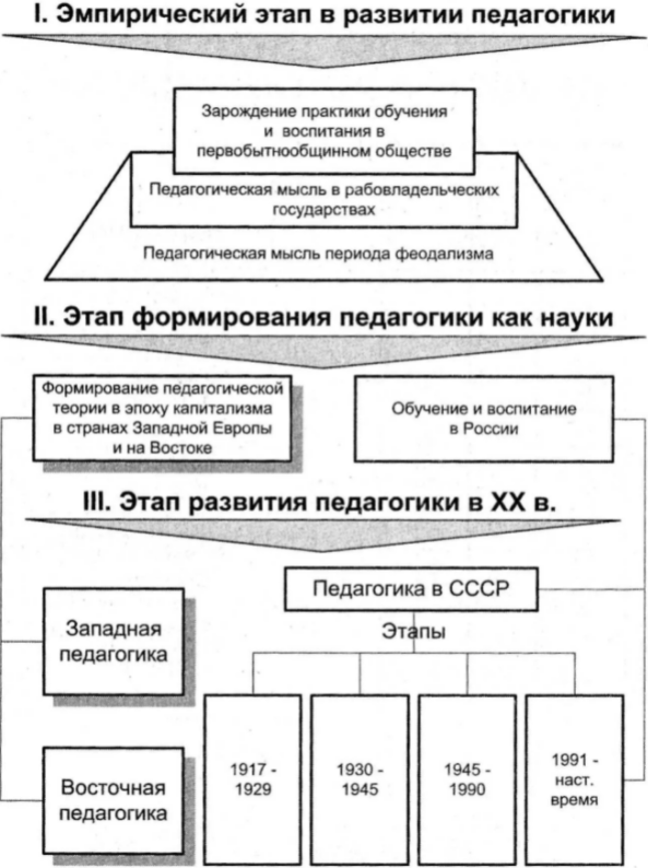 Принципы истории педагогики - Дидактические принципы