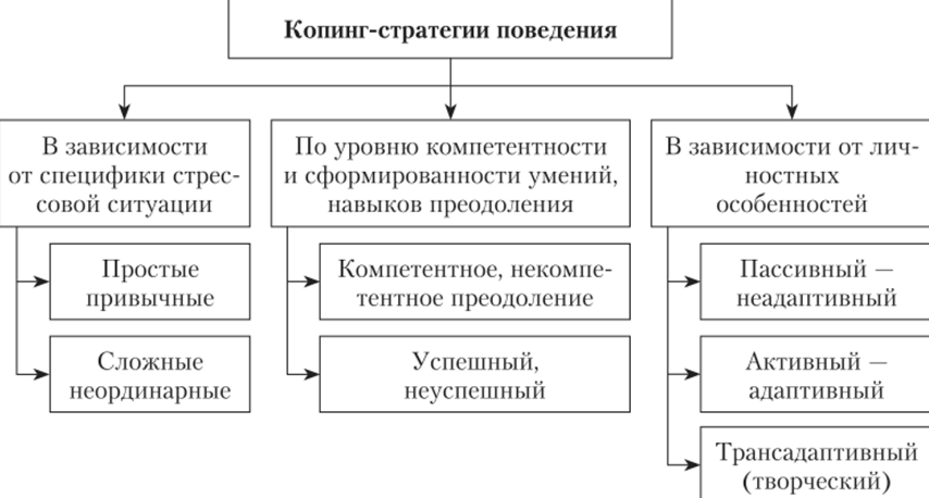 Копинг-стратегии у студентов, обучающихся творческим профессиям - Стратегии и их классификация