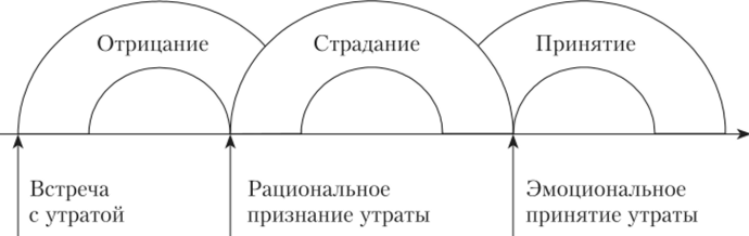 Консультирование при переживании утраты - «Работа горя» 