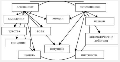 Вопрос о роли сознания в человеческой деятельности - Проблема сознания и основные подходы к ее философскому анализу 