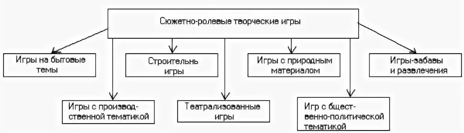 Теоретические и методические основы организации игровой деятельности детей раннего и дошкольного возраста