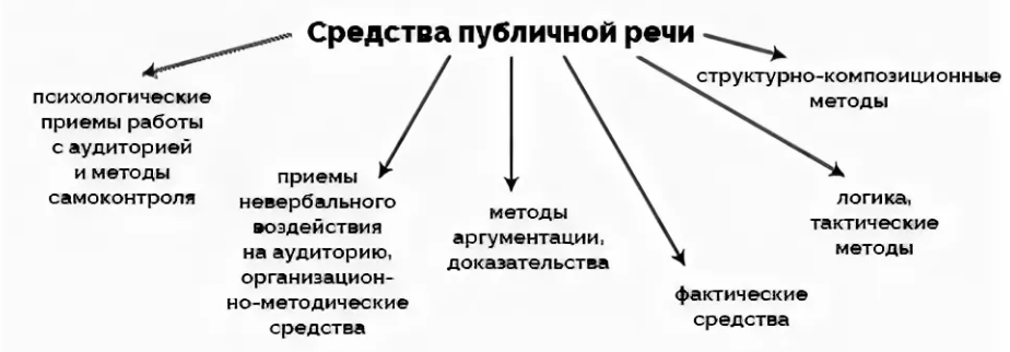 Теоретические основы и особенности публичного выступления