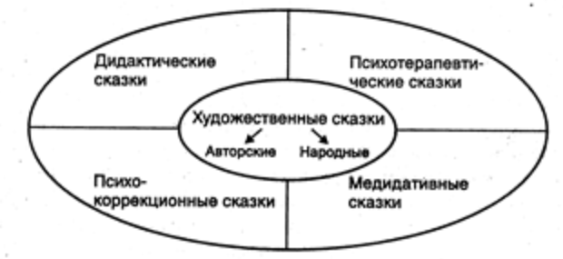 Коррекция негативных личностных качеств на основе сказочных историй - Формы, связывающие воображаемую деятельность с реальностью