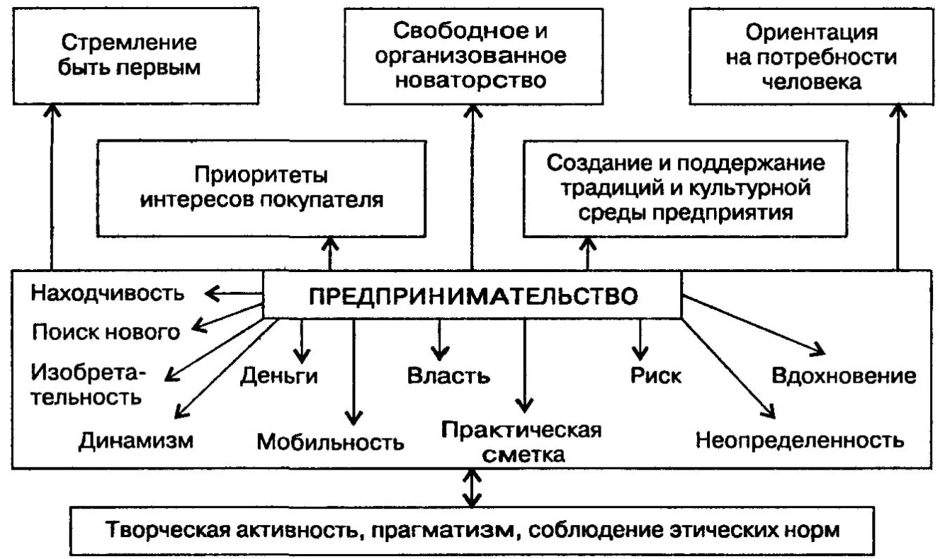 Прогрессивная деятельность - Структура человеческой деятельности