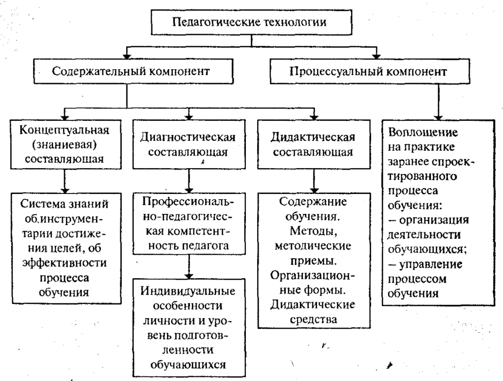 Признаки педагогической технологии - Виды образовательных технологий