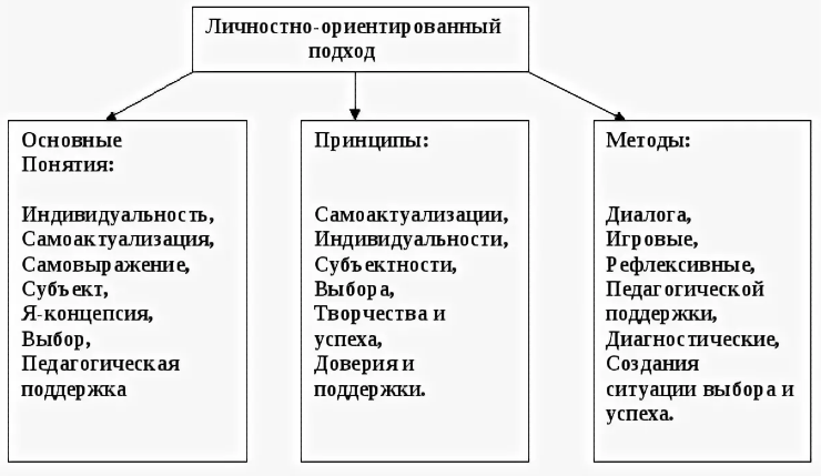 Технология личностно-ориентированного взаимодействия в системе «воспитатель – воспитанник»