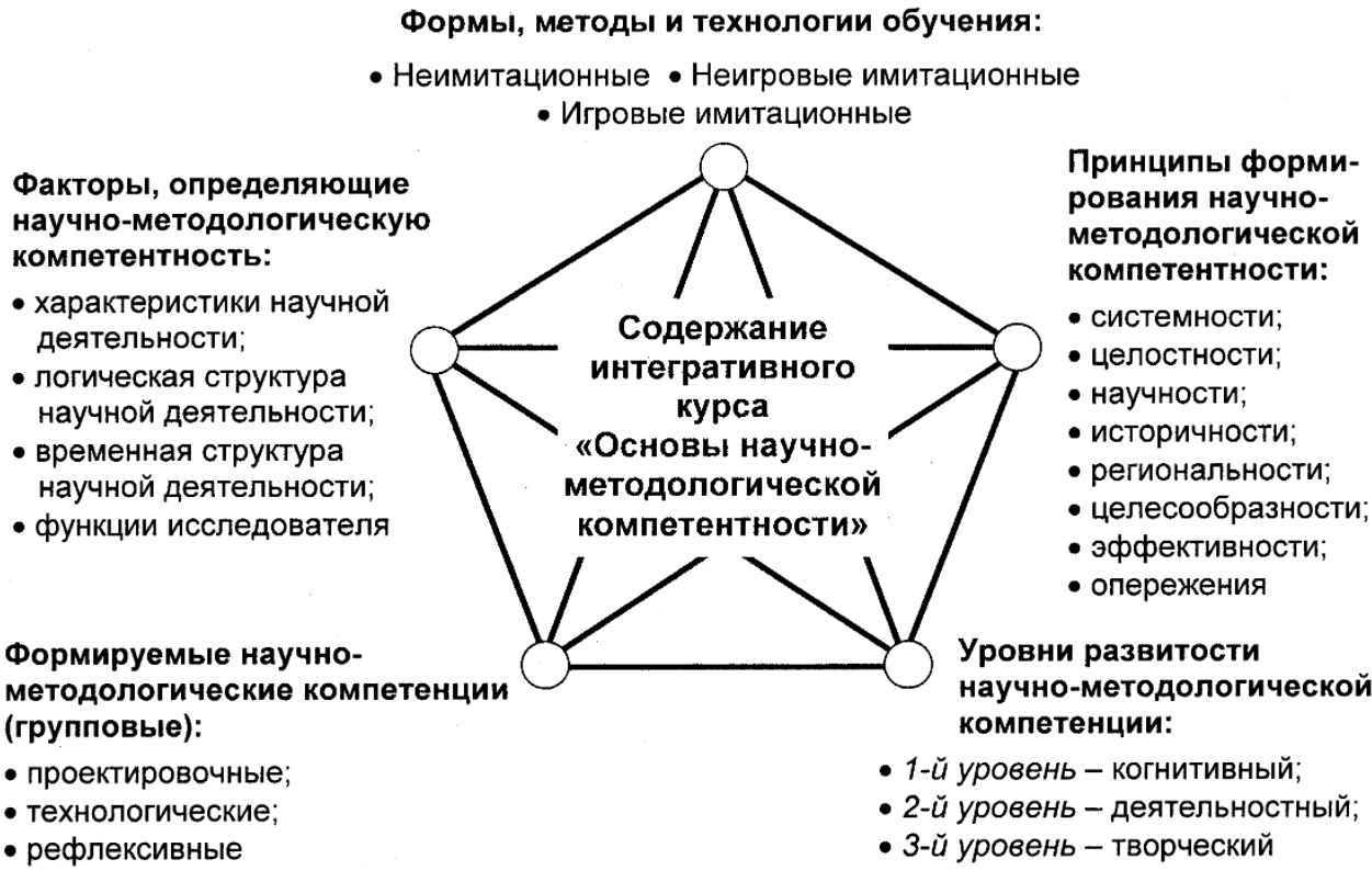 Принцип научности - Виды лекций