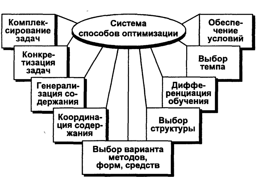 Понятие о формах организации обучения - Представление форм организации обучения