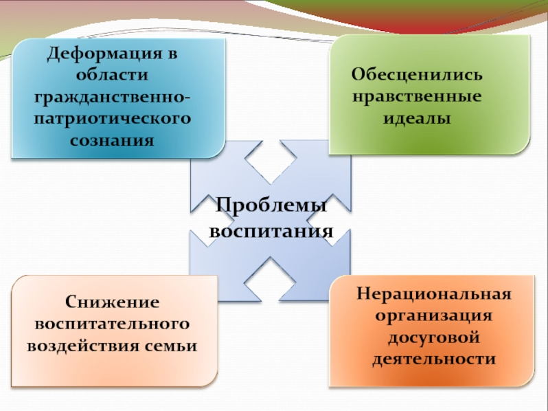 Проблемы воспитания в школе - Основные проблемы школьного самоуправления