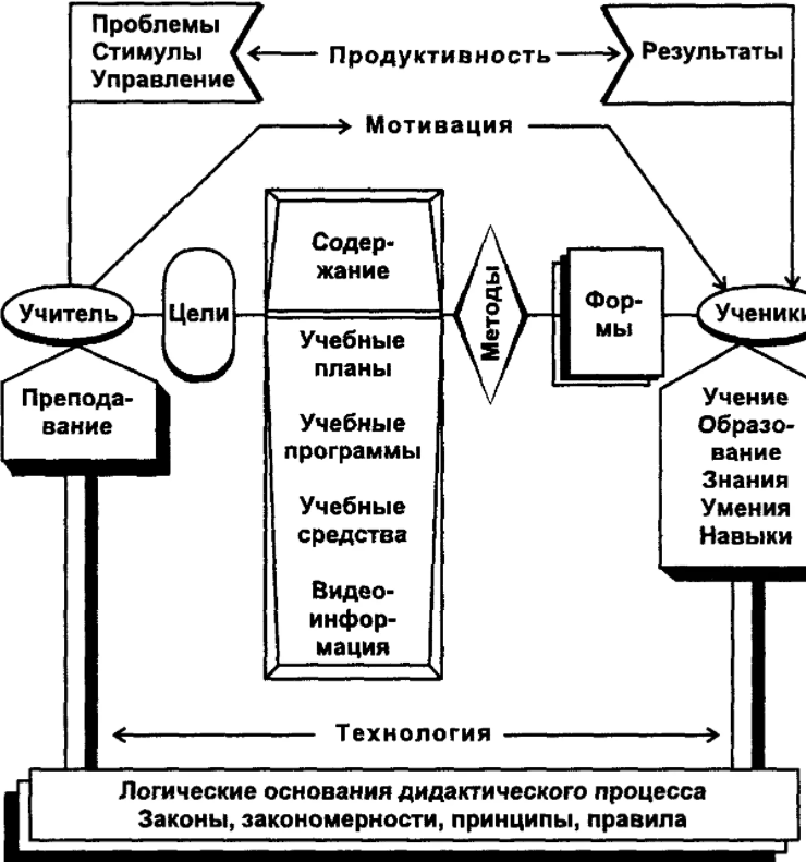 Понятие целостного педагогического процесса - Концепция целостного педагогического процесса