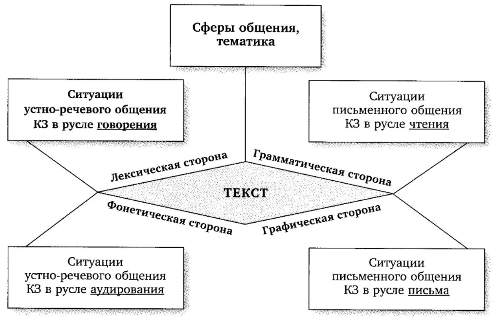 Предмет и задачи дидактики, основные категории дидактики - Основные категории дидактики