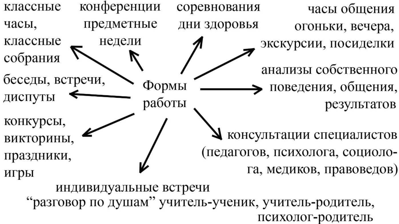 План воспитательной работы в коллективе - Формы воспитательной работы