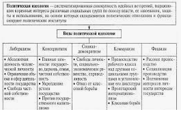 Виды современной идеологии - Сущность идеологического многообразия