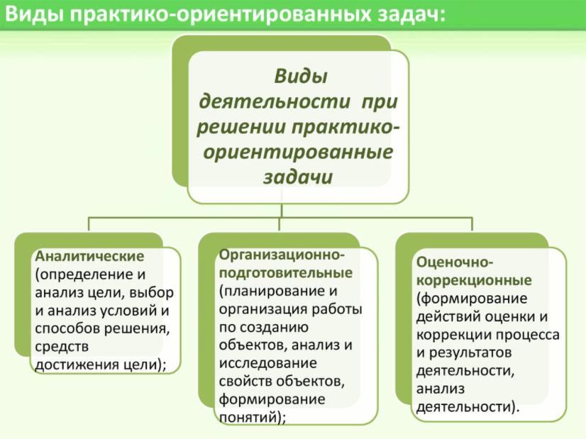 Практико-ориентированные методы в обучении - Сущность практико-ориентированного подхода к обучению учащихся