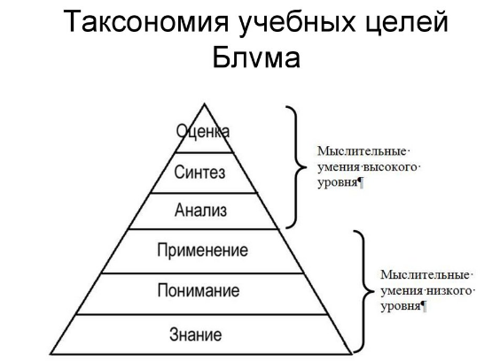 Таксономия Б. Блума в разработке заданий по иностранному языку