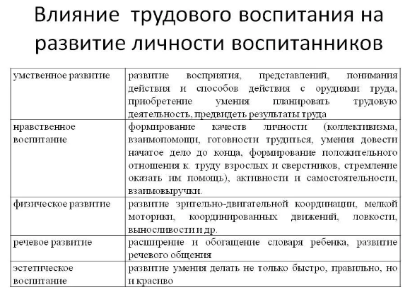 Трудовое воспитание дошкольников